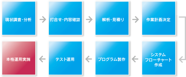 物流システム構築の流れの図